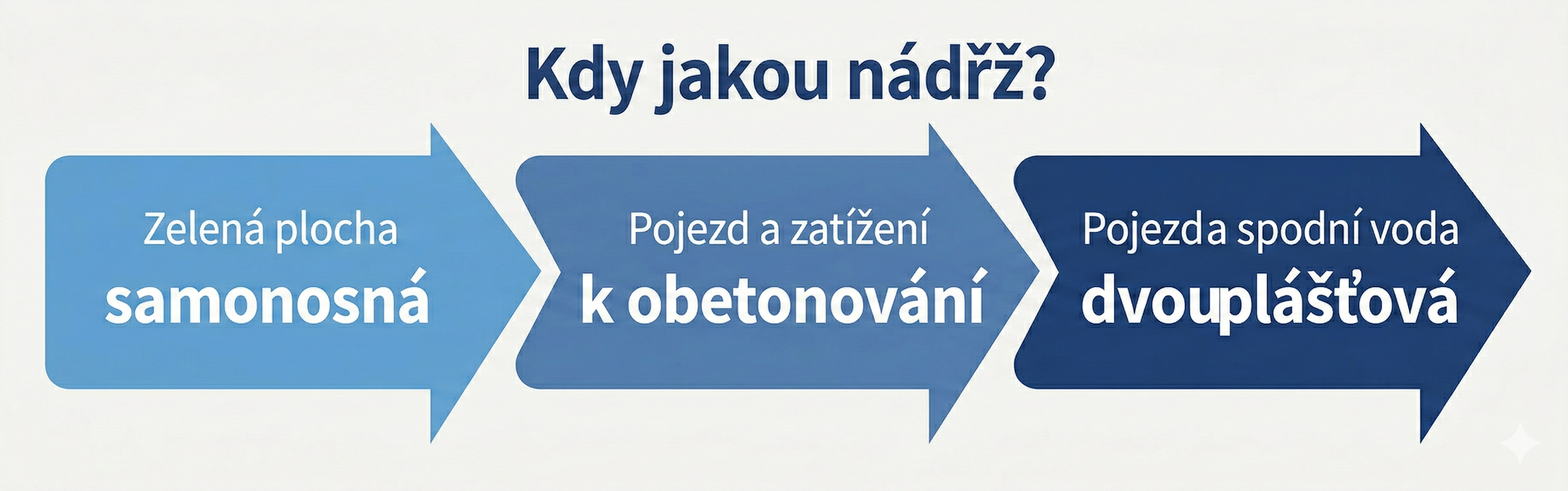 Kdy jakou nádrž.jpg